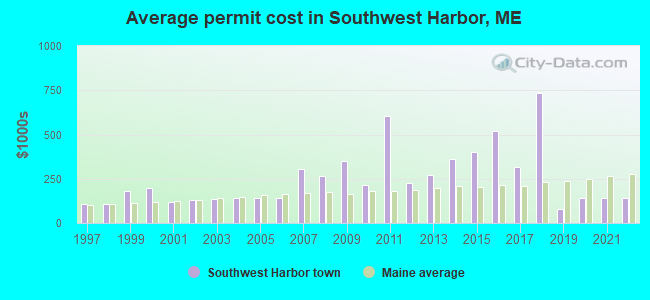 Average permit cost in Southwest Harbor, ME