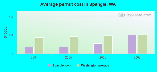 Average permit cost in Spangle, WA