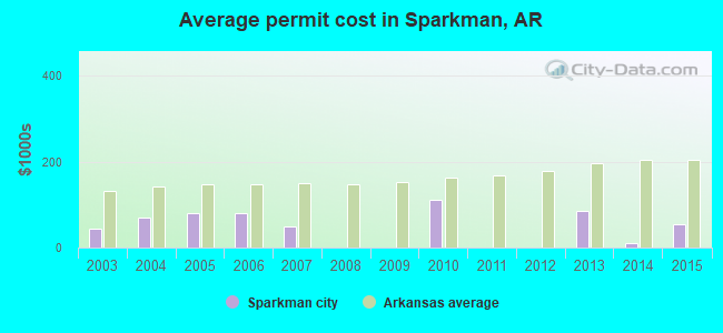 Average permit cost in Sparkman, AR