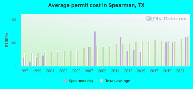 Average permit cost in Spearman, TX