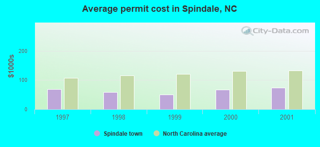 Average permit cost in Spindale, NC