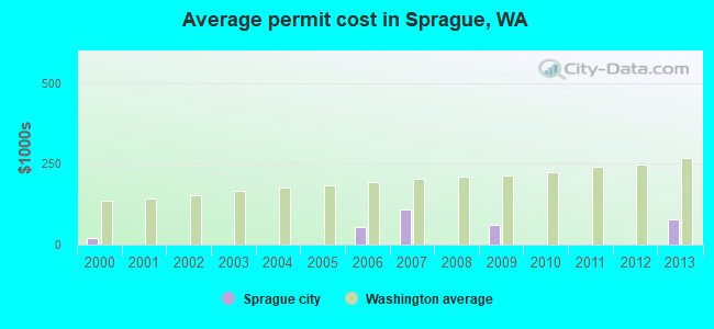 Average permit cost in Sprague, WA