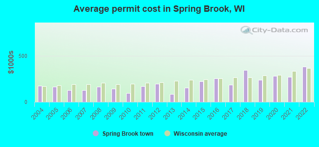Average permit cost in Spring Brook, WI