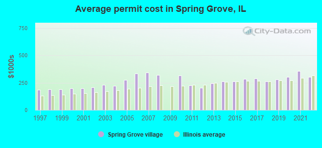 Average permit cost in Spring Grove, IL