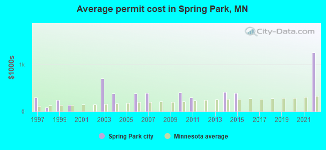 Average permit cost in Spring Park, MN