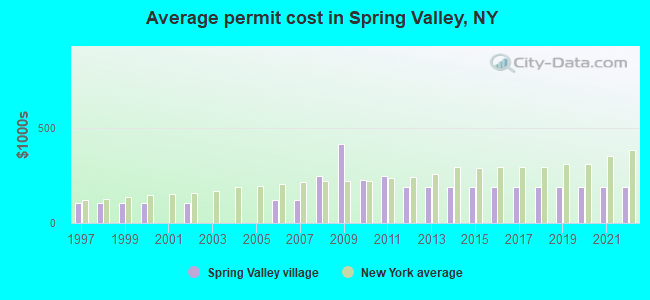 Average permit cost in Spring Valley, NY