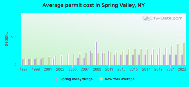 Average permit cost in Spring Valley, NY