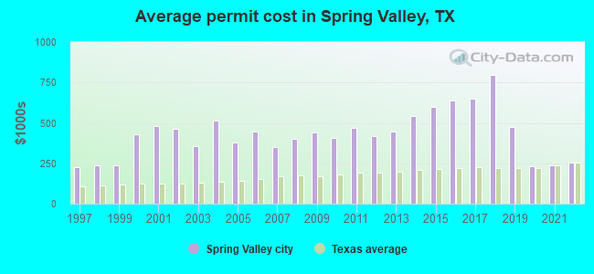 Average permit cost in Spring Valley, TX