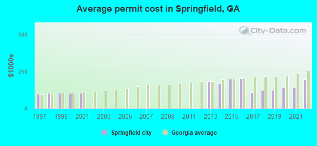 Average permit cost in Springfield, GA