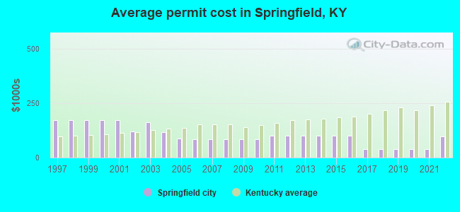 Average permit cost in Springfield, KY