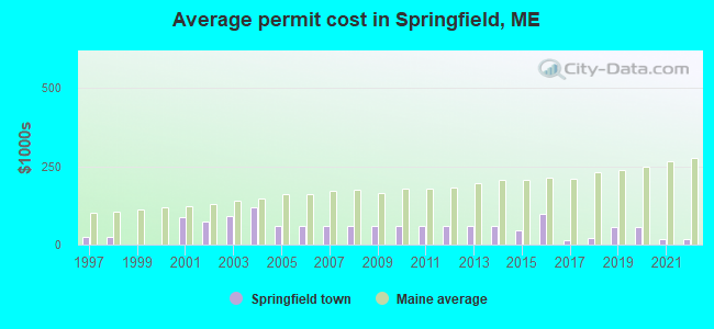 Average permit cost in Springfield, ME