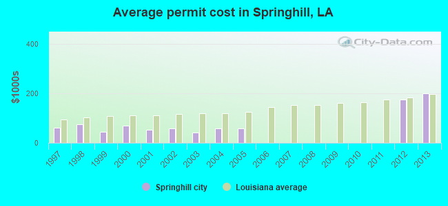 Average permit cost in Springhill, LA