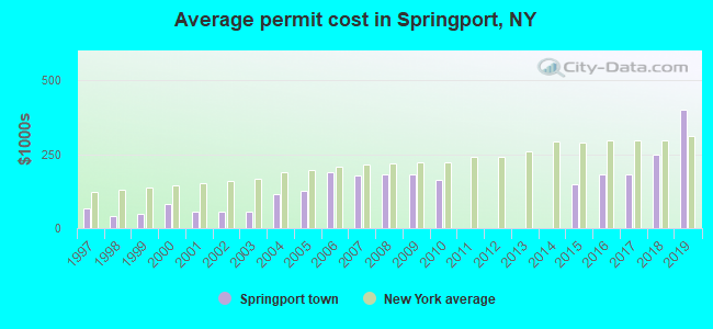 Average permit cost in Springport, NY