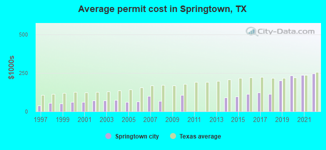 Average permit cost in Springtown, TX