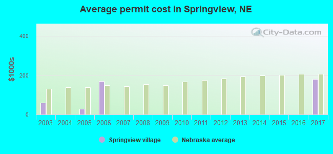 Average permit cost in Springview, NE
