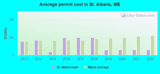 Average permit cost in St. Albans, ME