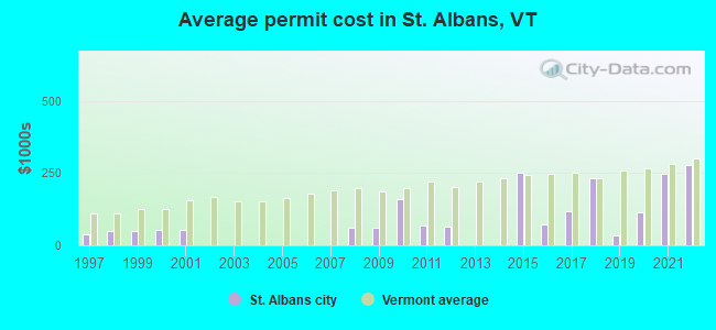 Average permit cost in St. Albans, VT