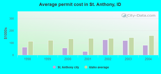 Average permit cost in St. Anthony, ID