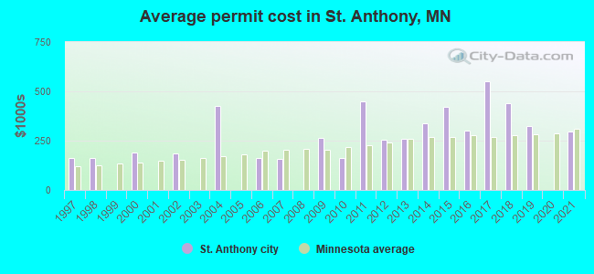 Average permit cost in St. Anthony, MN