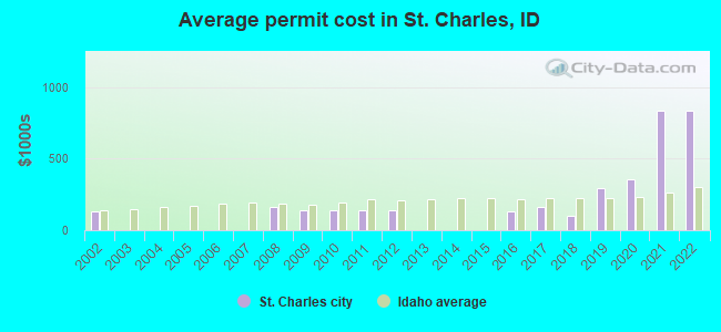 Average permit cost in St. Charles, ID