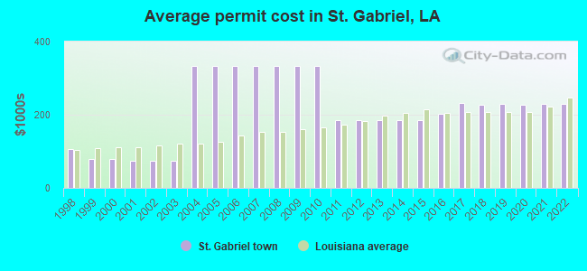 Average permit cost in St. Gabriel, LA