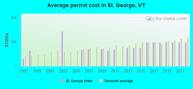 Average permit cost in St. George, VT