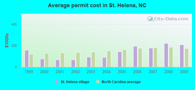 Average permit cost in St. Helena, NC
