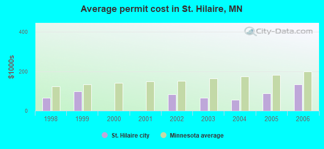 Average permit cost in St. Hilaire, MN