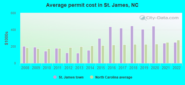 Average permit cost in St. James, NC