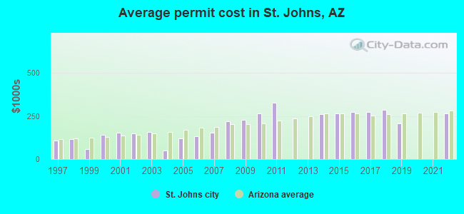 Average permit cost in St. Johns, AZ