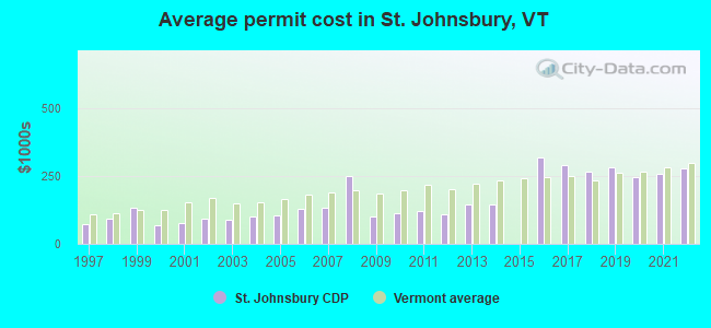 Average permit cost in St. Johnsbury, VT