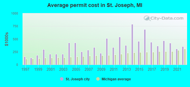Average permit cost in St. Joseph, MI