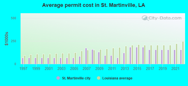 Average permit cost in St. Martinville, LA