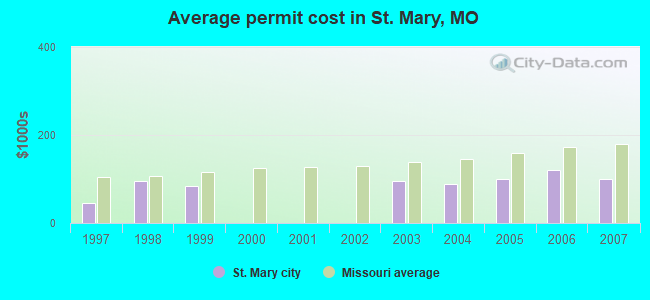 Average permit cost in St. Mary, MO