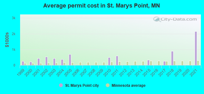 Average permit cost in St. Marys Point, MN