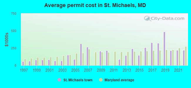 Average permit cost in St. Michaels, MD