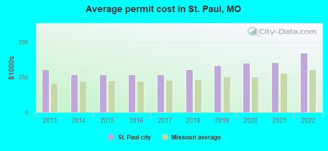 Average permit cost in St. Paul, MO