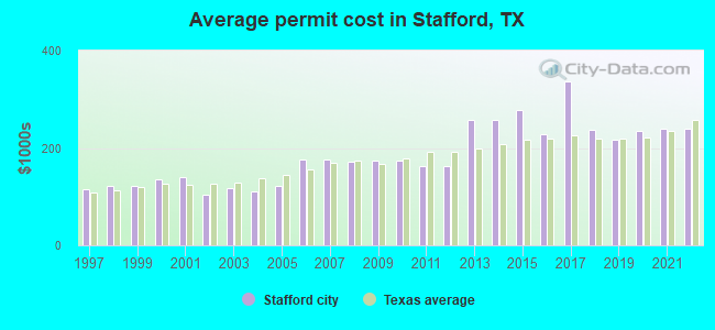Average permit cost in Stafford, TX
