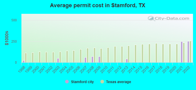 Average permit cost in Stamford, TX