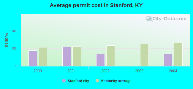 Average permit cost in Stanford, KY