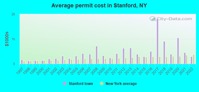 Average permit cost in Stanford, NY