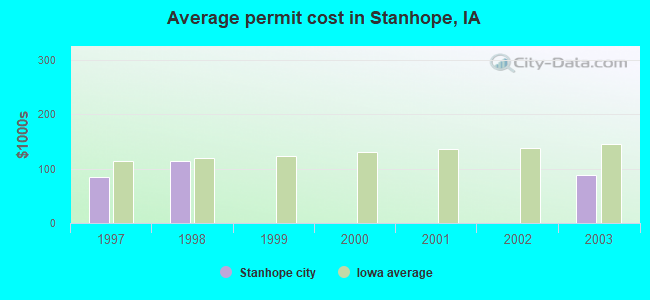 Average permit cost in Stanhope, IA
