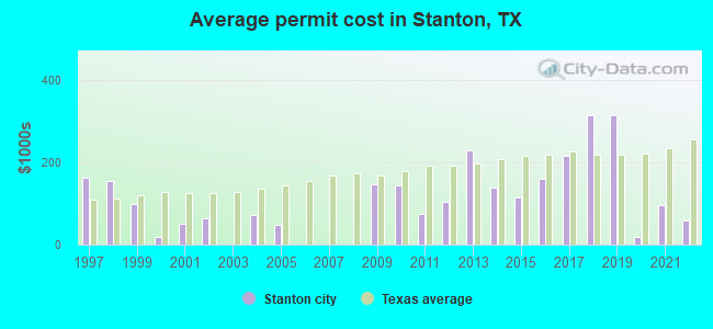Average permit cost in Stanton, TX