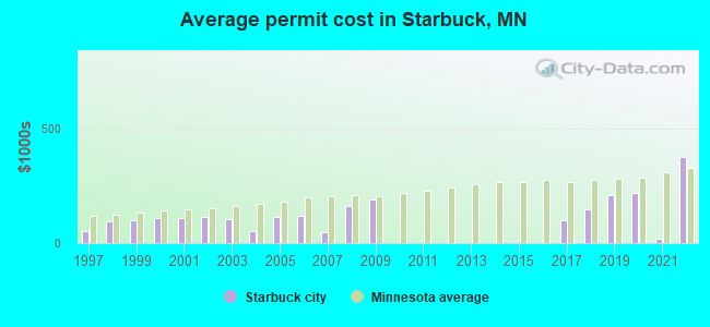Average permit cost in Starbuck, MN