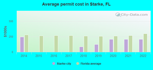 Average permit cost in Starke, FL