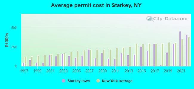 Average permit cost in Starkey, NY