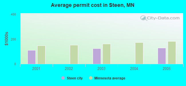 Average permit cost in Steen, MN
