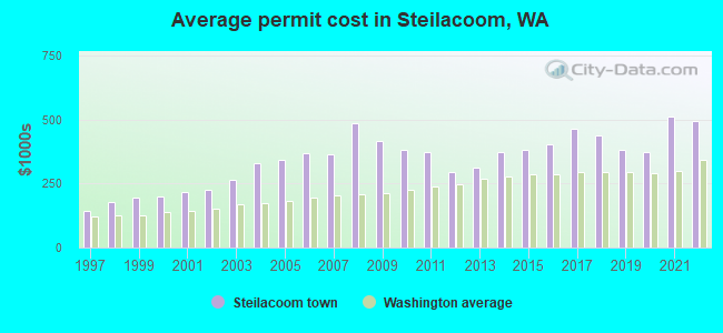 Average permit cost in Steilacoom, WA