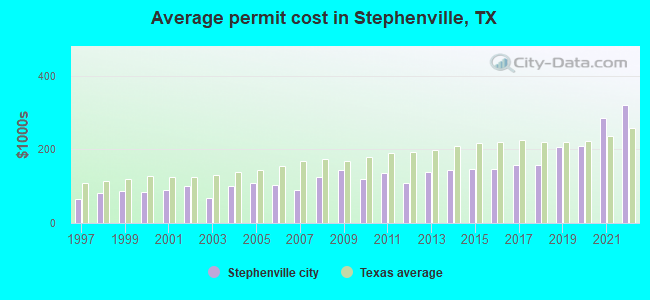Average permit cost in Stephenville, TX