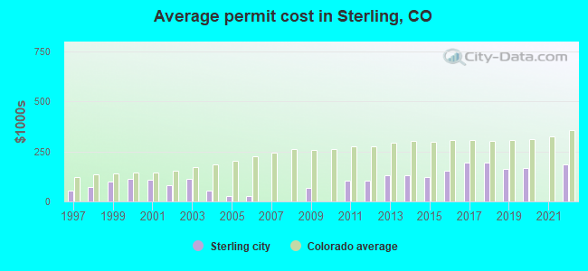 Average permit cost in Sterling, CO